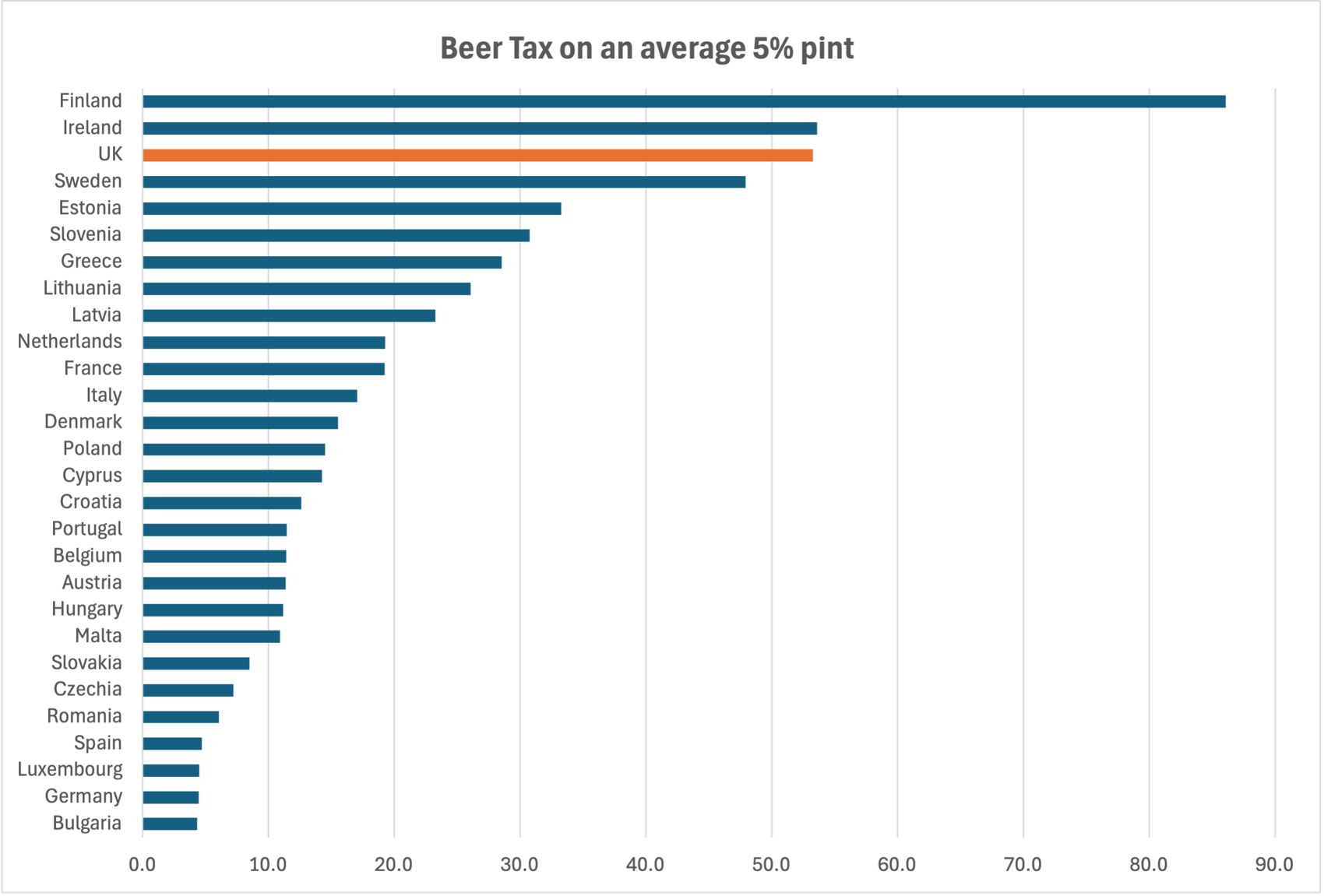 Graph comparing UK beer tax with beer tax across Europe